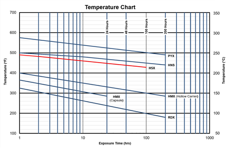 Time Temperature Chart